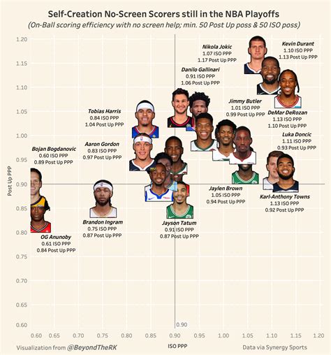 nba playtype|best post players in nba.